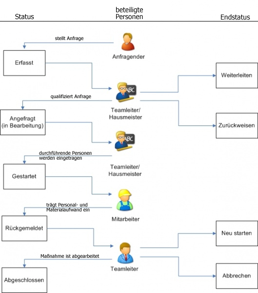 Workflow von Standardmaßnahmen