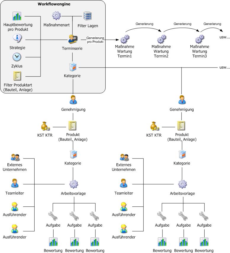 Übersichtsschema einer Terminserie mit Standard-Workflow