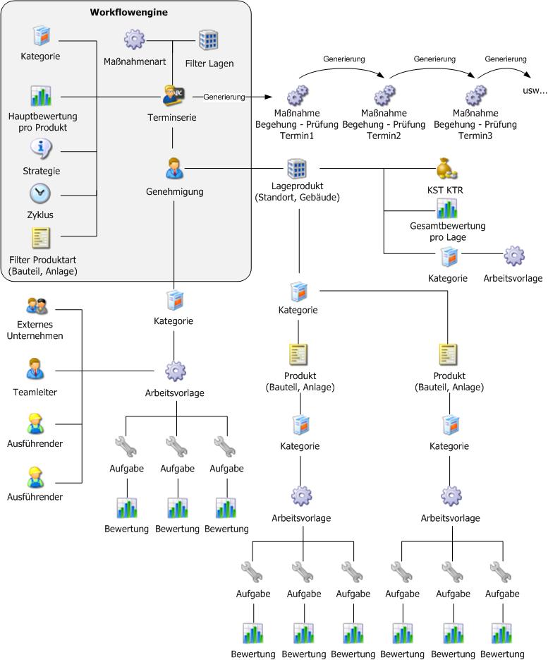 Übersichtsschema einer Terminserie mit Begehungs-Workflow